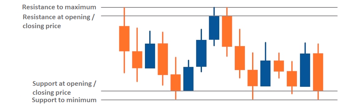 Strategia di trading per i livelli di supporto e resistenza